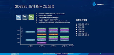 兆易創(chuàng)新發(fā)布GD32E5系列MCU，以Cortex?-33內(nèi)核開啟高性能計算新里程